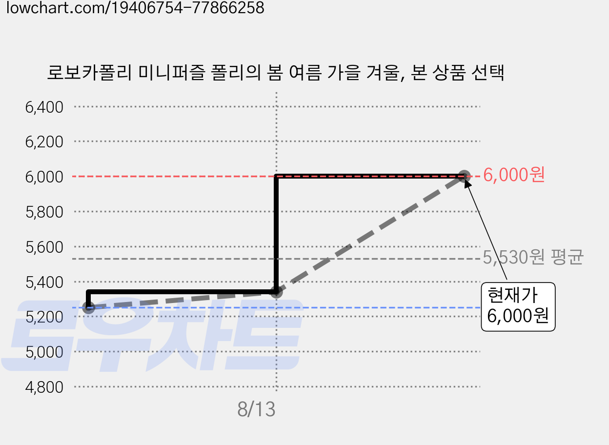 로보카폴리 미니퍼즐 폴리의 봄 여름 가을 겨울, 본 상품 선택 가격 변동 차트, 현재가 6,000원, 관측 최저가 5,250원