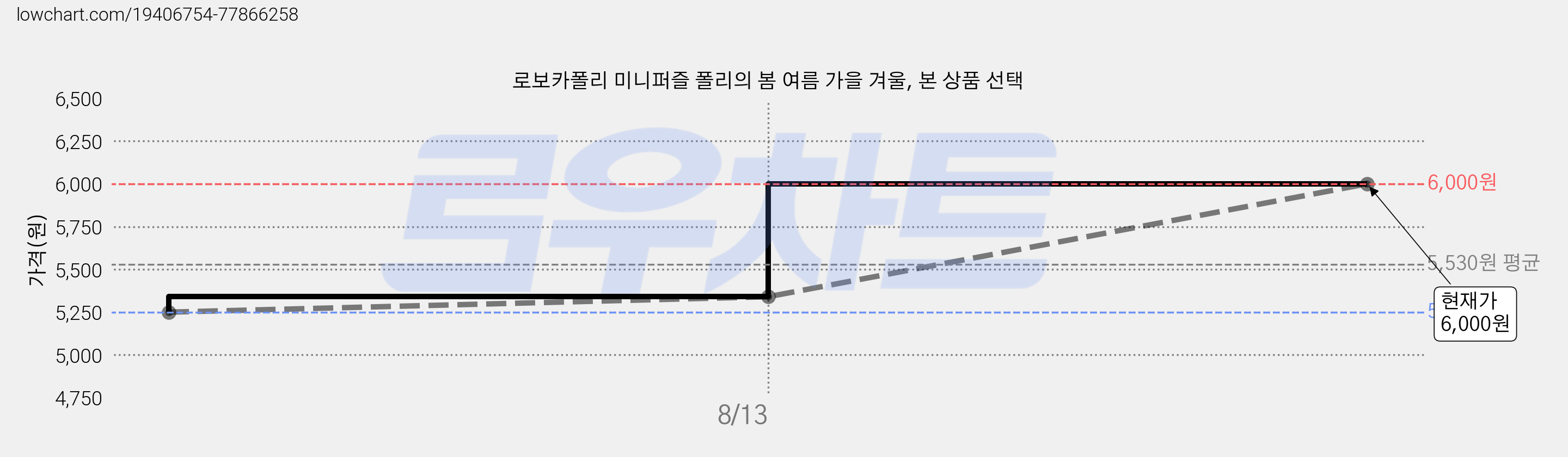 로보카폴리 미니퍼즐 폴리의 봄 여름 가을 겨울, 본 상품 선택 가격 변동 차트, 현재가 6,000원, 관측 최저가 5,250원