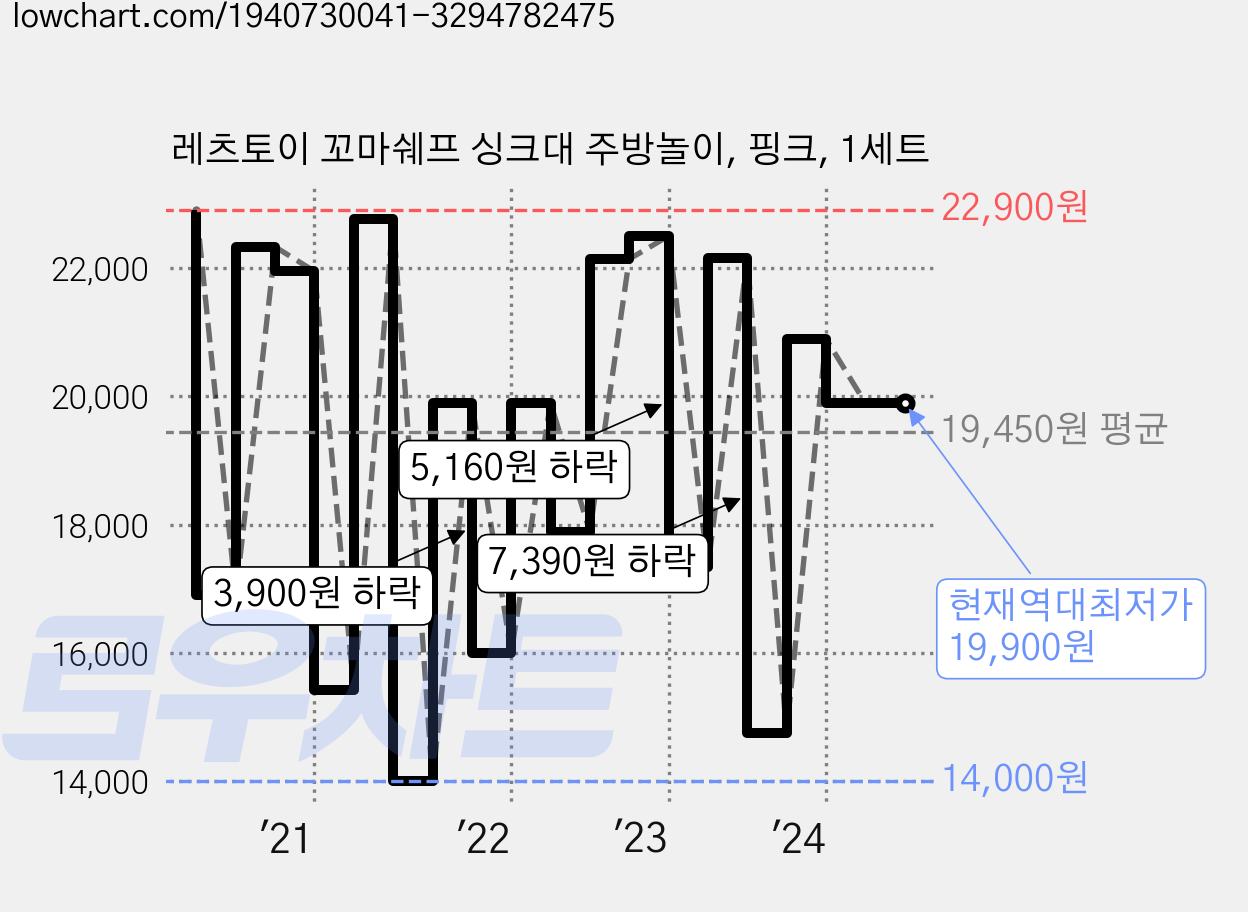 레츠토이 꼬마쉐프 싱크대 주방놀이, 핑크, 1세트 가격 변동 차트, 현재가 19,900원, 역대최저가