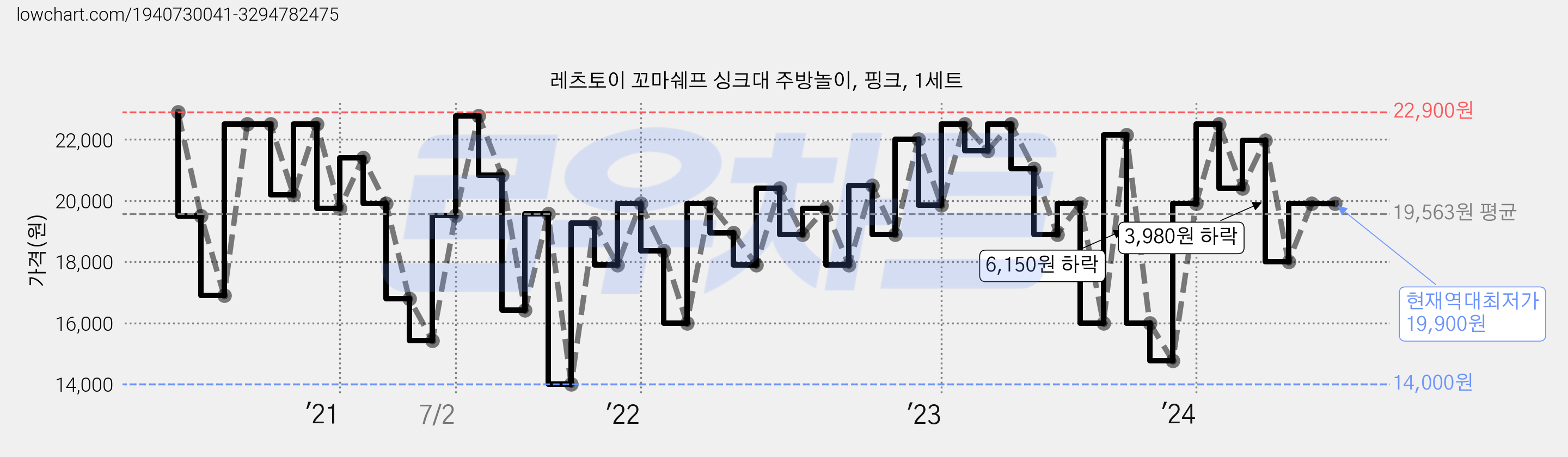 레츠토이 꼬마쉐프 싱크대 주방놀이, 핑크, 1세트 가격 변동 차트, 현재가 19,900원, 역대최저가