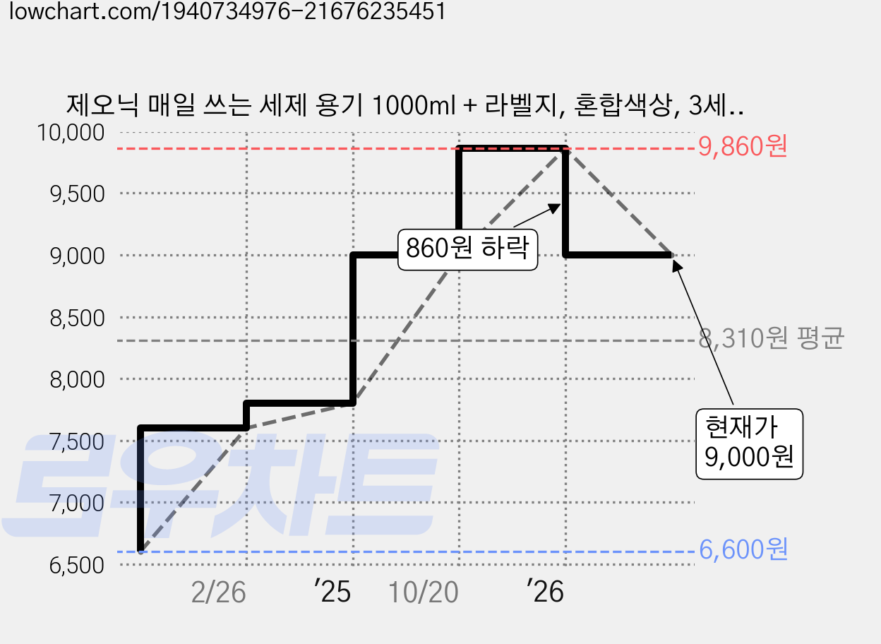 제오닉 매일 쓰는 세제 용기 1000ml + 라벨지, 혼합색상, 3세트 가격 변동 차트, 현재가 9,000원, 관측 최저가 6,600원