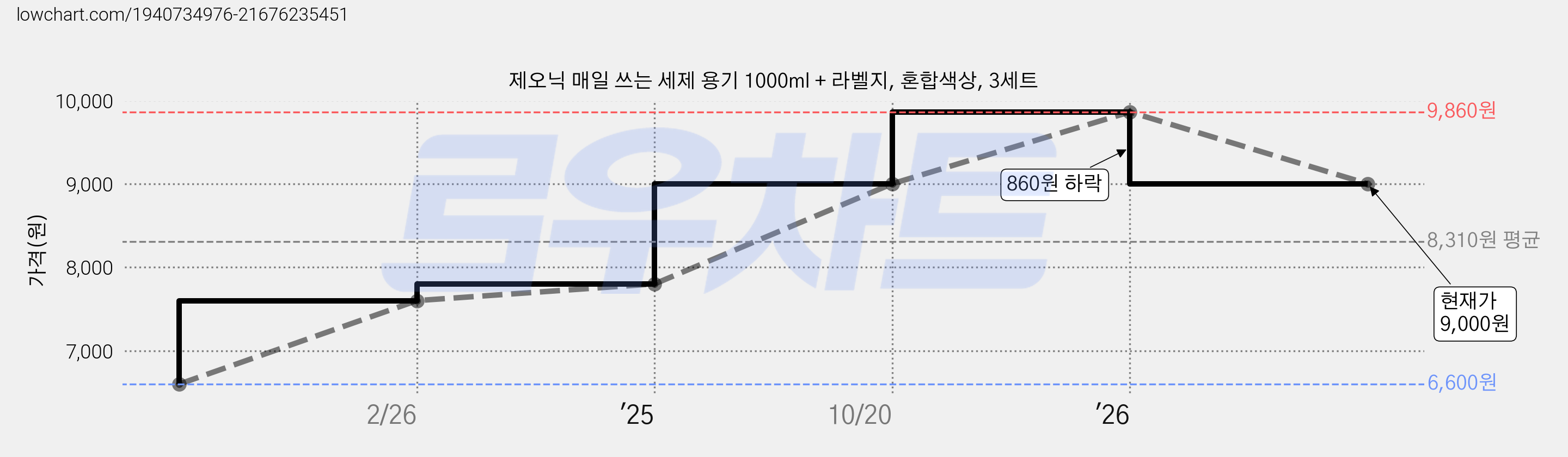 제오닉 매일 쓰는 세제 용기 1000ml + 라벨지, 혼합색상, 3세트 가격 변동 차트, 현재가 9,000원, 관측 최저가 6,600원