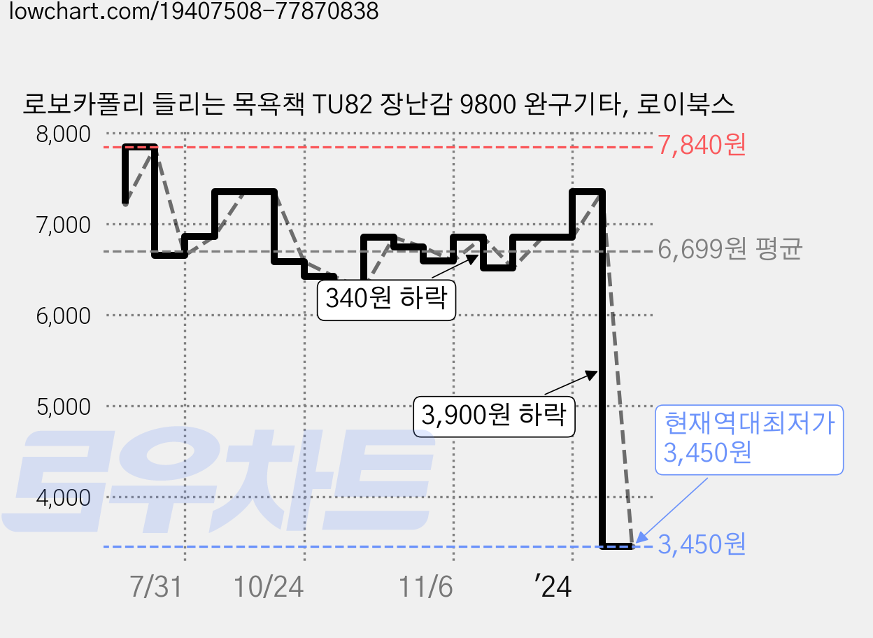 로보카폴리 들리는 목욕책 TU82 장난감 9800 완구기타, 로이북스 가격 변동 차트, 현재가 3,450원, 역대최저가