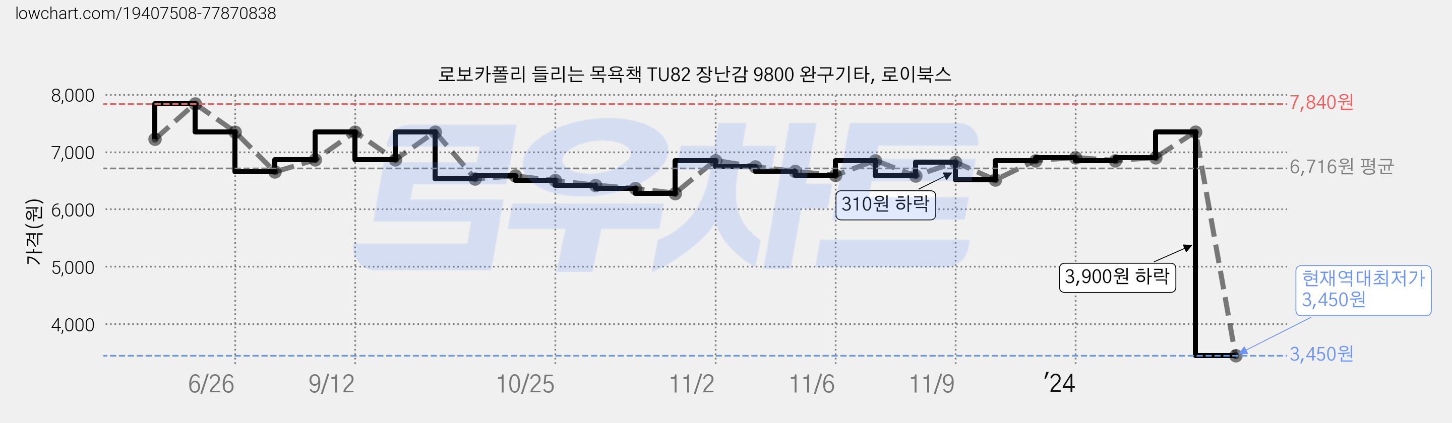 로보카폴리 들리는 목욕책 TU82 장난감 9800 완구기타, 로이북스 가격 변동 차트, 현재가 3,450원, 역대최저가