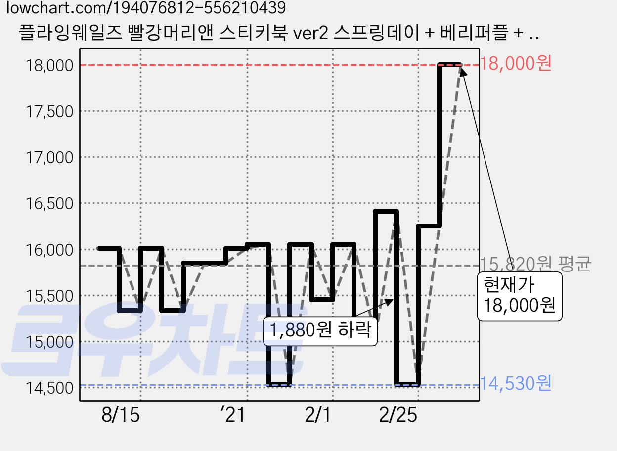 플라잉웨일즈 빨강머리앤 스티키북 ver2 스프링데이 + 베리퍼플 + 애플트리 + 온더테이블 4종 세트, 혼합 색상, 1세트 가격 변동 차트, 현재가 18,000원, 관측 최저가 14,530원
