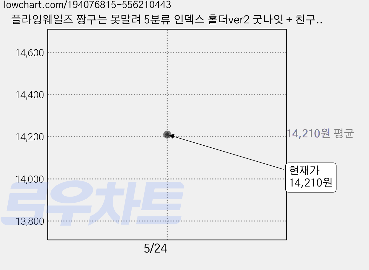 플라잉웨일즈 짱구는 못말려 5분류 인덱스 홀더ver2 굿나잇 + 친구들 + 함께 + 꽃짱구 4종 세트, 혼합 색상, 1세트 가격 변동 차트, 현재가 14,210원