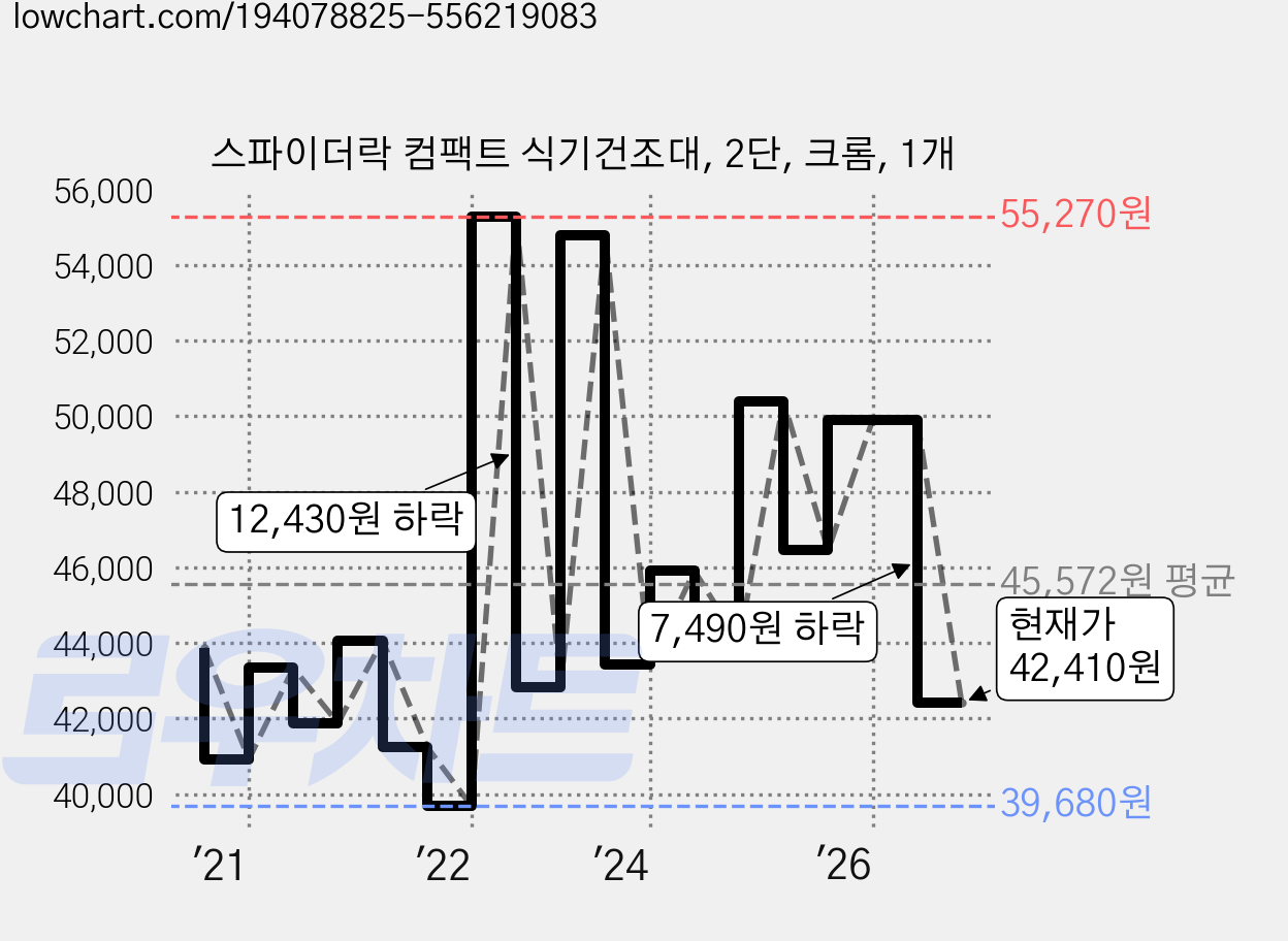 스파이더락 컴팩트 식기건조대, 2단, 크롬, 1개 가격 변동 차트, 현재가 42,410원, 관측 최저가 39,510원