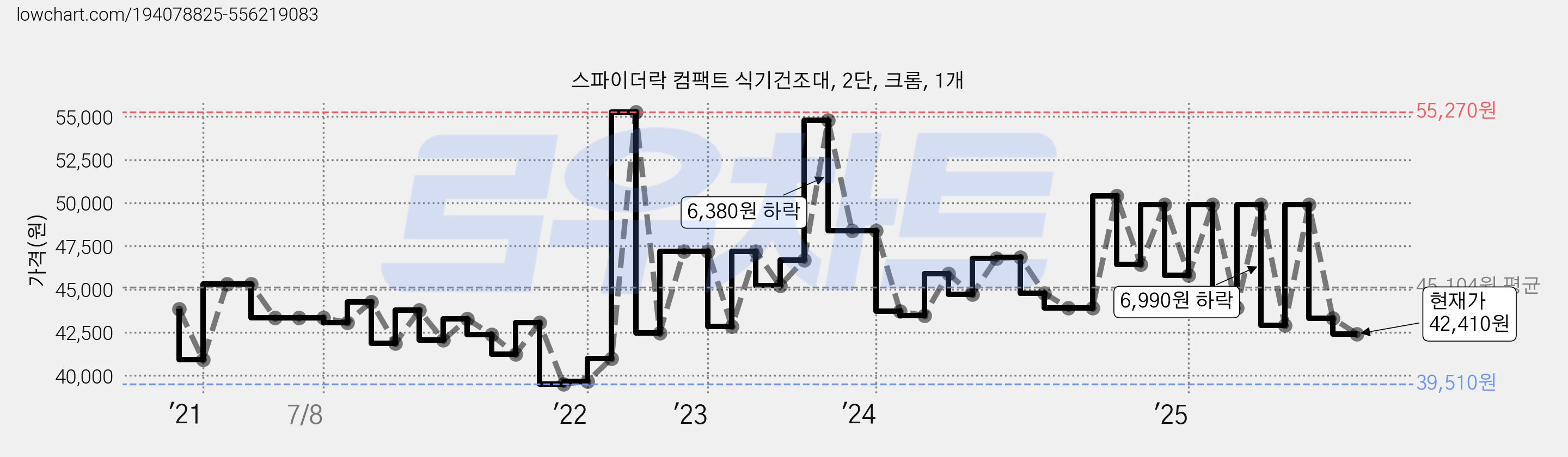 스파이더락 컴팩트 식기건조대, 2단, 크롬, 1개 가격 변동 차트, 현재가 42,410원, 관측 최저가 39,510원