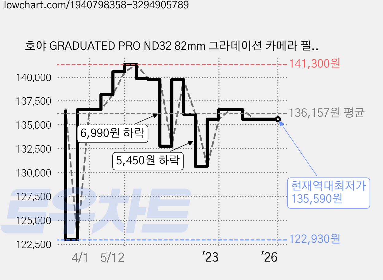 호야 GRADUATED PRO ND32 82mm 그라데이션 카메라 필터 가격 변동 차트, 현재가 135,590원, 역대최저가