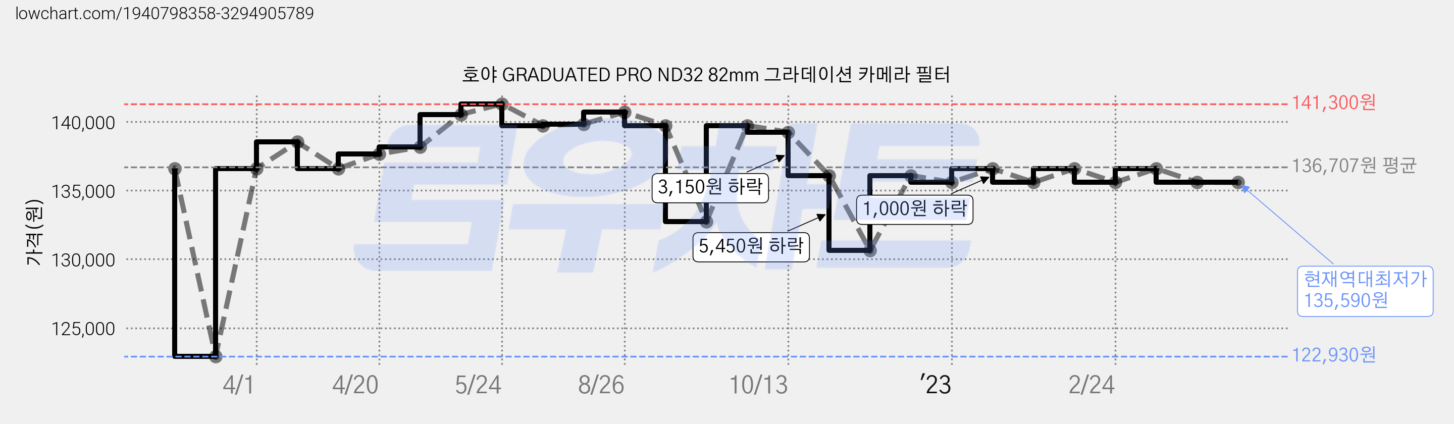 호야 GRADUATED PRO ND32 82mm 그라데이션 카메라 필터 가격 변동 차트, 현재가 135,590원, 역대최저가