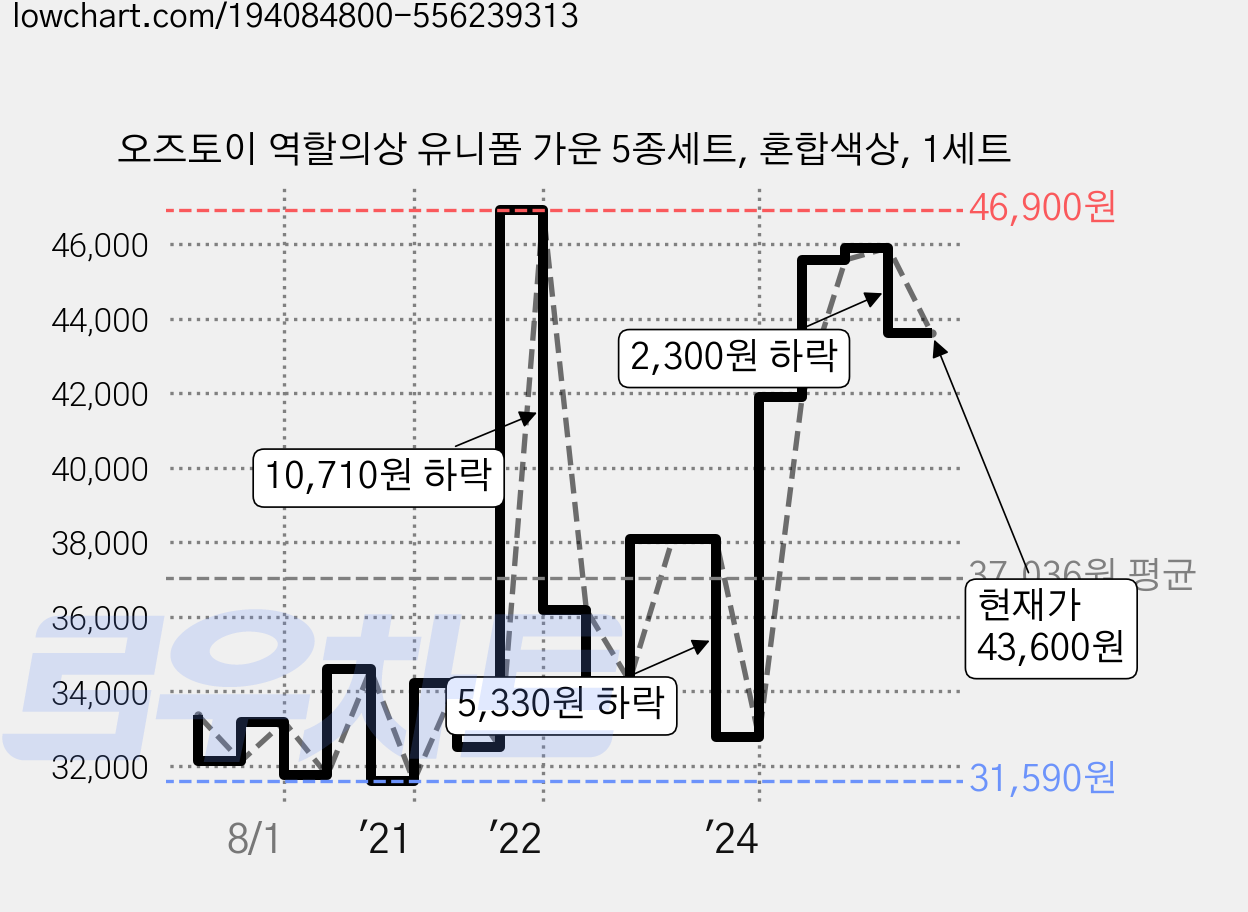 오즈토이 역할의상 유니폼 가운 5종세트, 혼합색상, 1세트 가격 변동 차트, 현재가 43,600원, 관측 최저가 31,590원