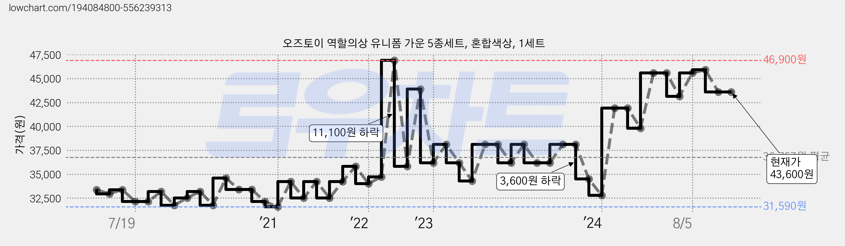 오즈토이 역할의상 유니폼 가운 5종세트, 혼합색상, 1세트 가격 변동 차트, 현재가 43,600원, 관측 최저가 31,590원