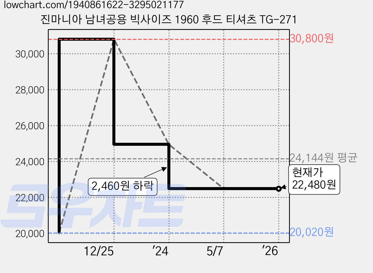 진마니아 남녀공용 빅사이즈 1960 후드 티셔츠 TG-271 가격 변동 차트, 현재가 22,480원, 역대최저가