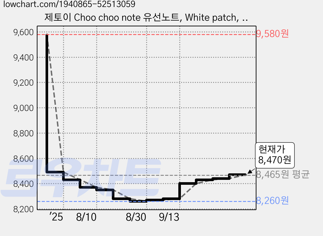 제토이 Choo choo note 유선노트, White patch, 5개 가격 변동 차트, 현재가 8,470원, 관측 최저가 8,260원