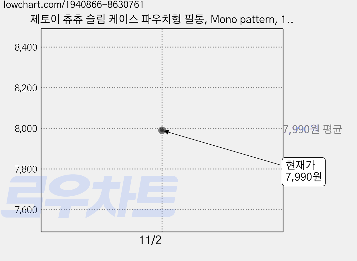 제토이 츄츄 슬림 케이스 파우치형 필통, Mono pattern, 1개 가격 변동 차트, 현재가 7,990원