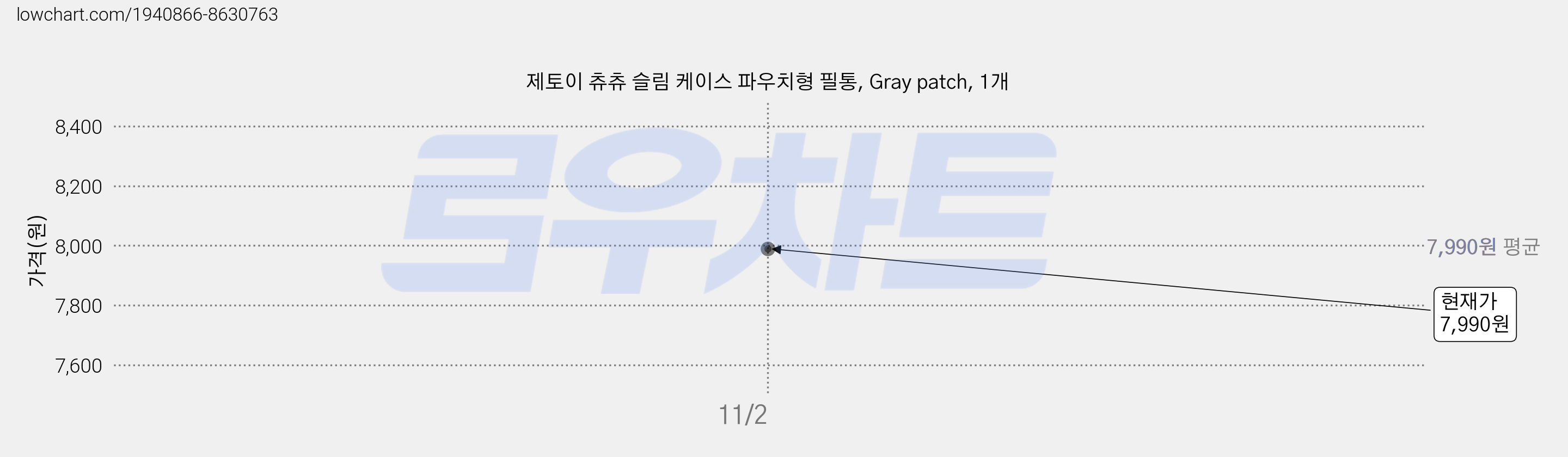 제토이 츄츄 슬림 케이스 파우치형 필통, Gray patch, 1개 가격 변동 차트, 현재가 7,990원