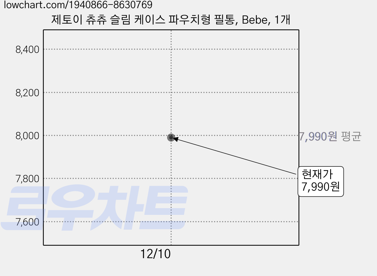 제토이 츄츄 슬림 케이스 파우치형 필통, Bebe, 1개 가격 변동 차트, 현재가 7,990원