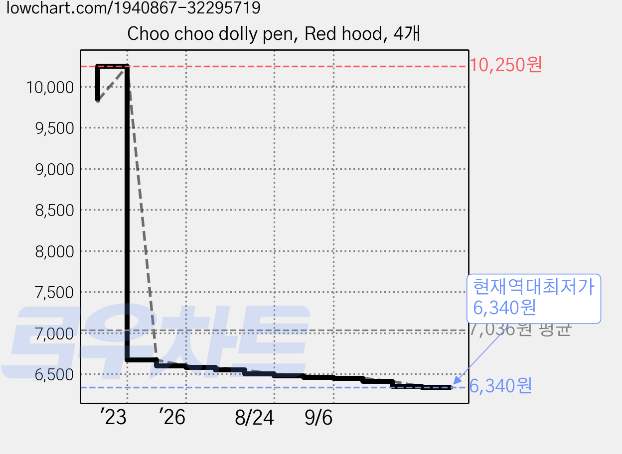 Choo choo dolly pen, Red hood, 4개 가격 변동 차트, 현재가 6,340원, 역대최저가