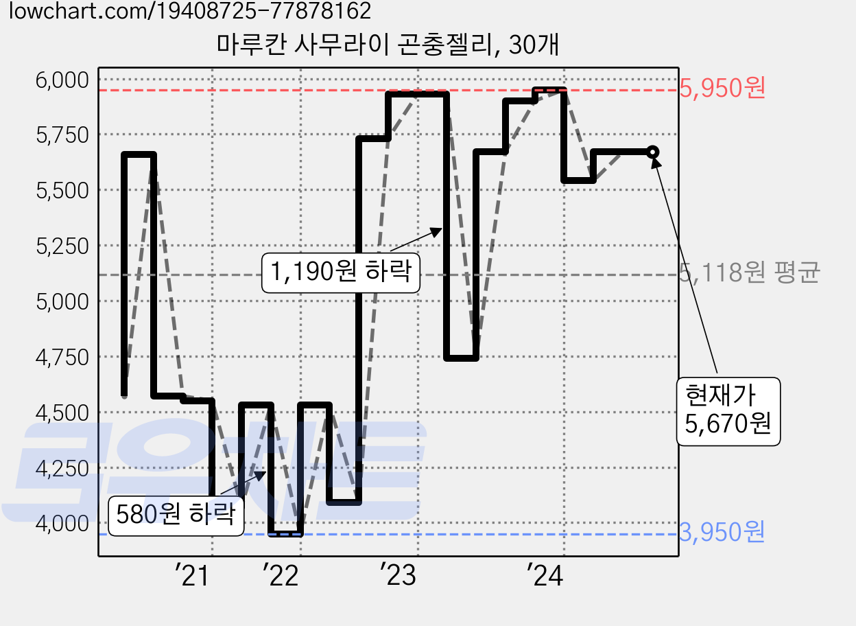 마루칸 사무라이 곤충젤리, 30개 가격 변동 차트, 현재가 5,670원, 역대최저가
