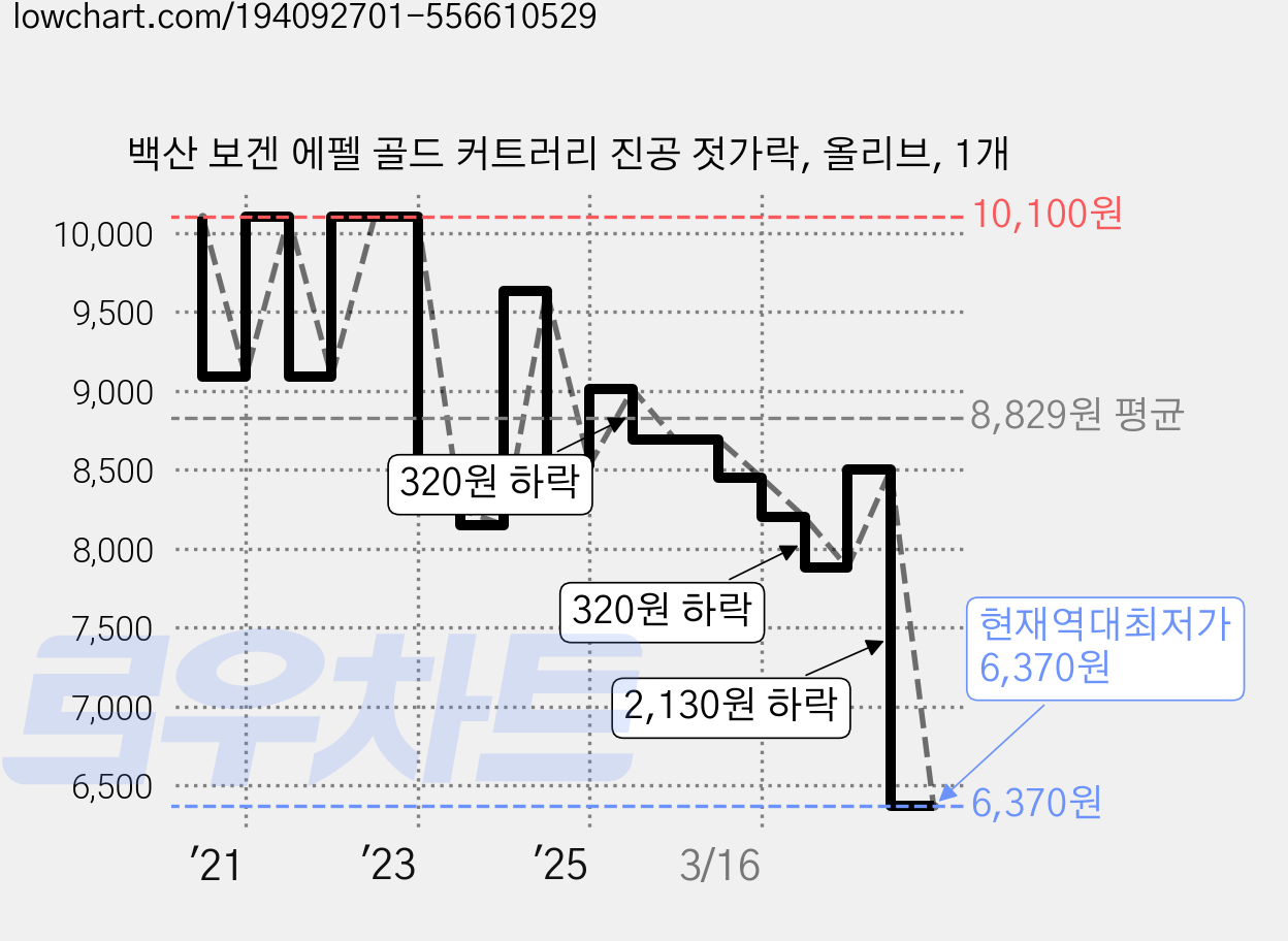 백산 보겐 에펠 골드 커트러리 진공 젓가락, 올리브, 1개 가격 변동 차트, 현재가 6,370원, 역대최저가