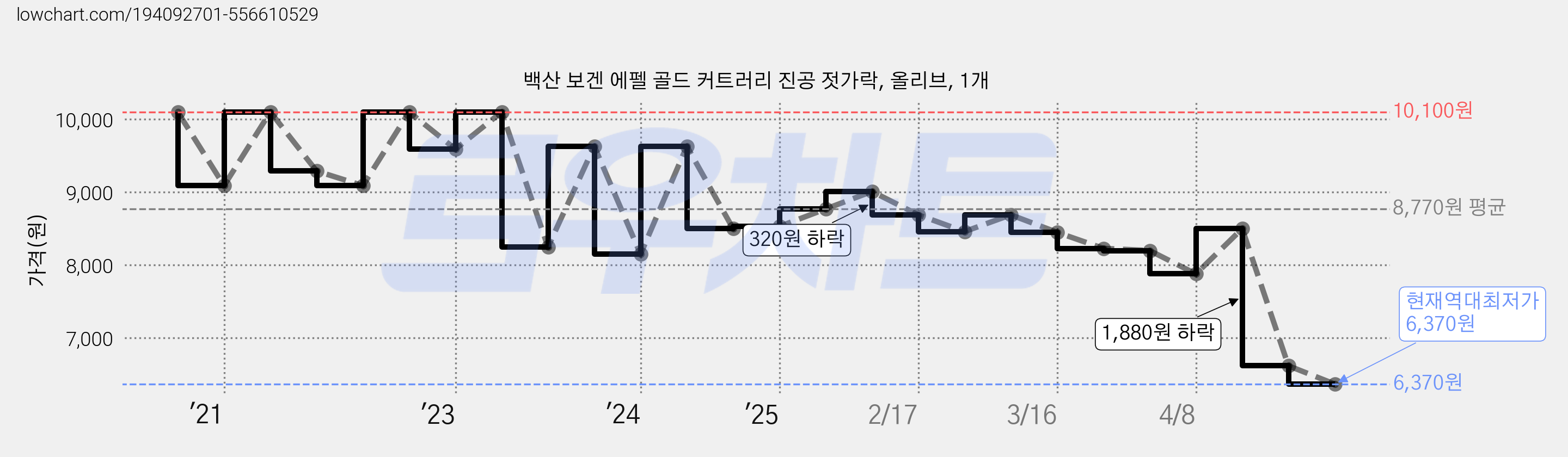 백산 보겐 에펠 골드 커트러리 진공 젓가락, 올리브, 1개 가격 변동 차트, 현재가 6,370원, 역대최저가
