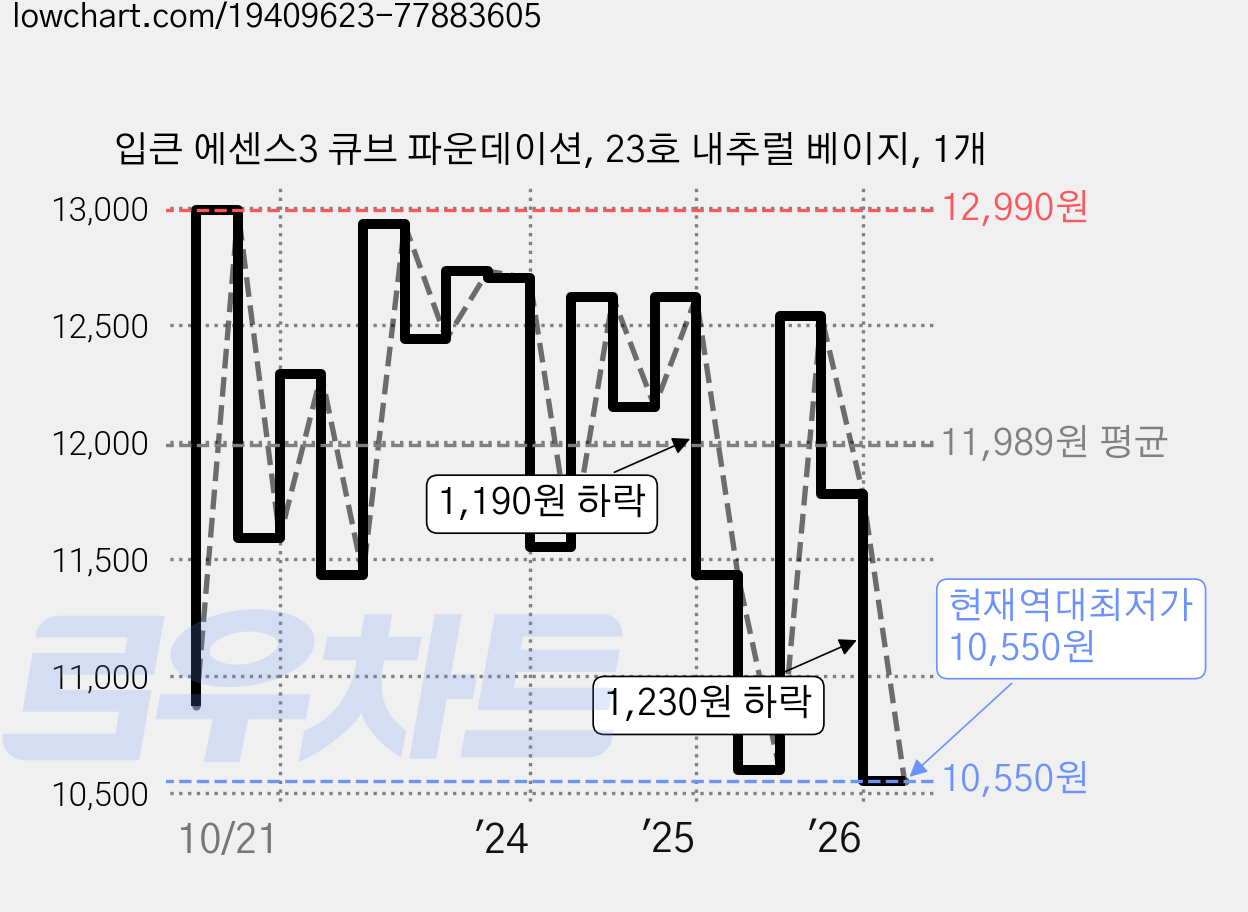 입큰 에센스3 큐브 파운데이션, 23호 내추럴 베이지, 1개 가격 변동 차트, 현재가 10,550원, 역대최저가