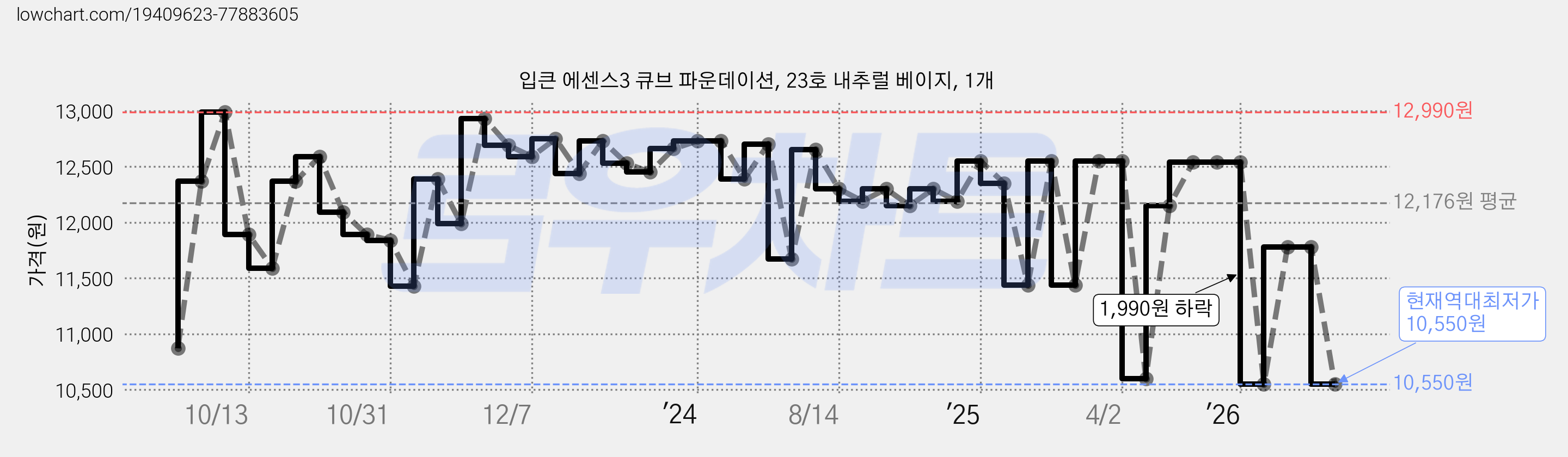 입큰 에센스3 큐브 파운데이션, 23호 내추럴 베이지, 1개 가격 변동 차트, 현재가 10,550원, 역대최저가