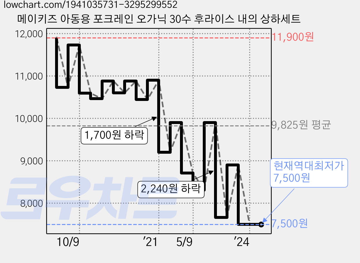 메이키즈 아동용 포크레인 오가닉 30수 후라이스 내의 상하세트 가격 변동 차트, 현재가 7,500원, 역대최저가