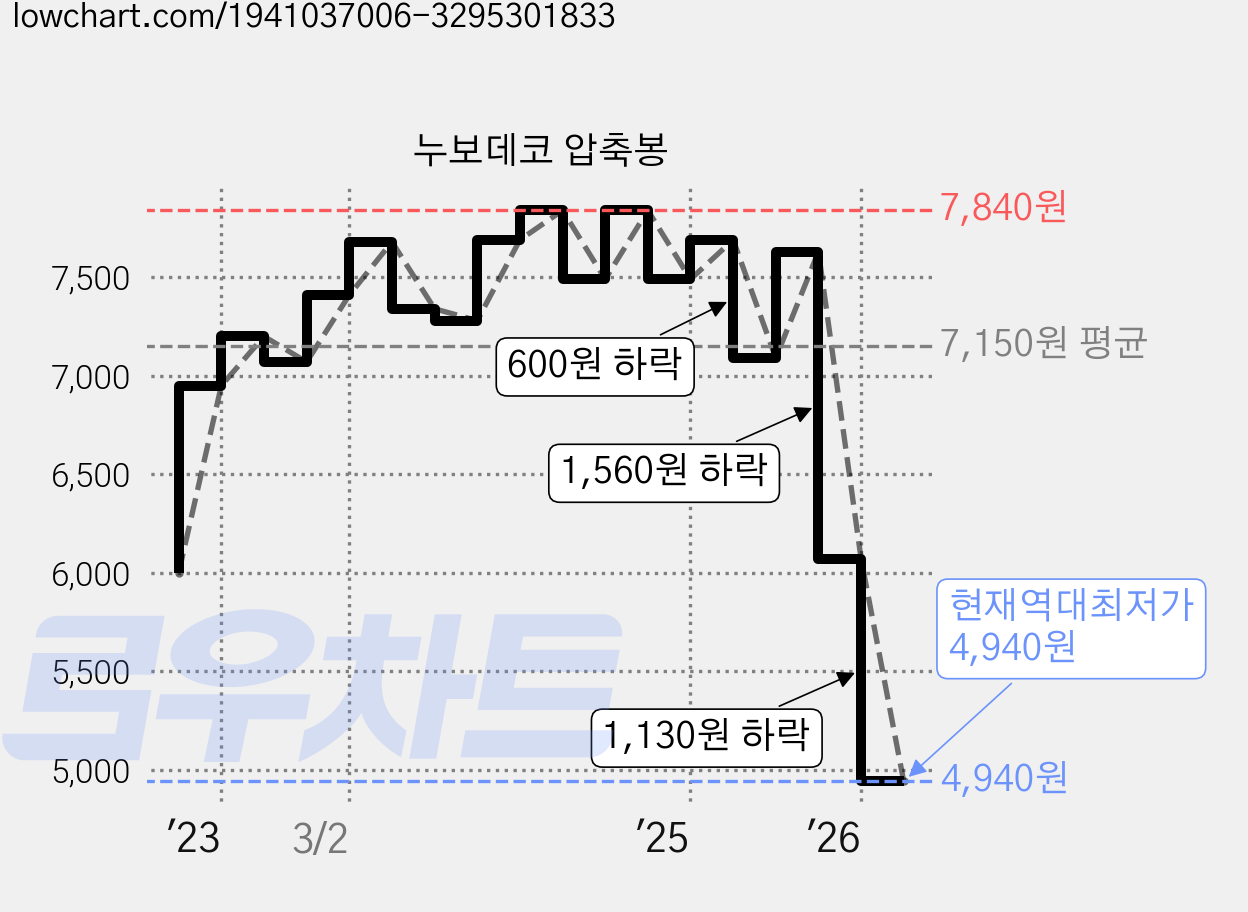 누보데코 압축봉 가격 변동 차트, 현재가 4,940원, 역대최저가