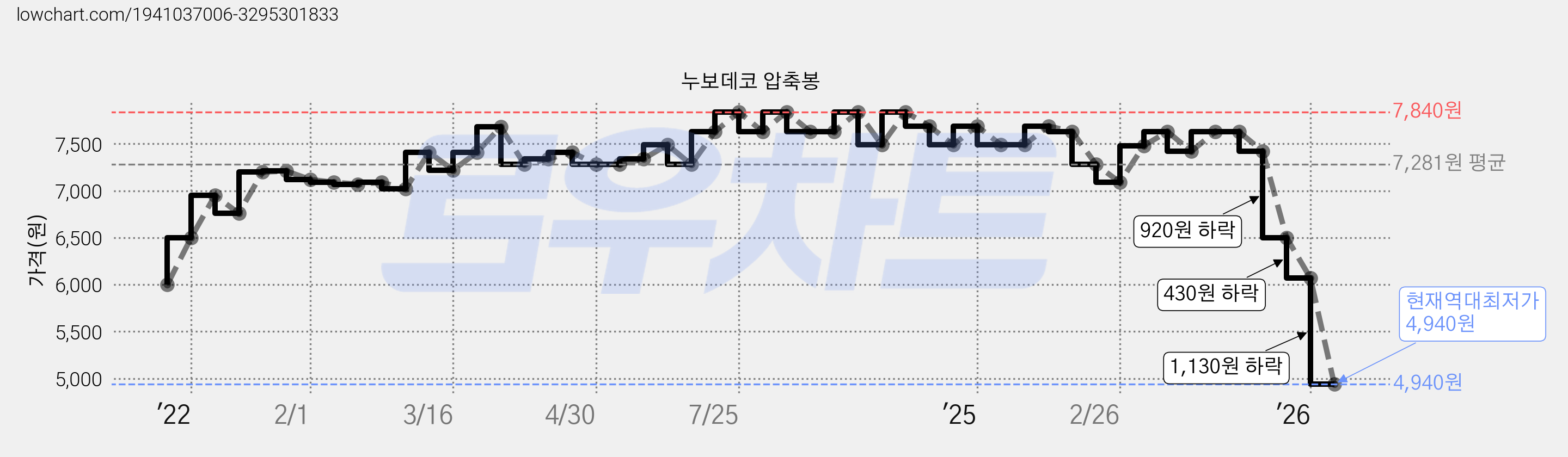 누보데코 압축봉 가격 변동 차트, 현재가 4,940원, 역대최저가