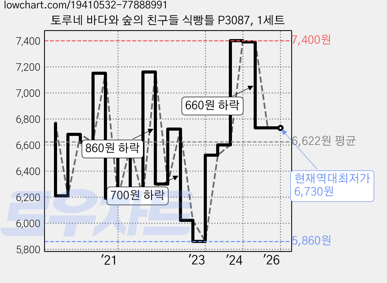 토루네 바다와 숲의 친구들 식빵틀 P3087, 1세트 가격 변동 차트, 현재가 6,730원, 역대최저가