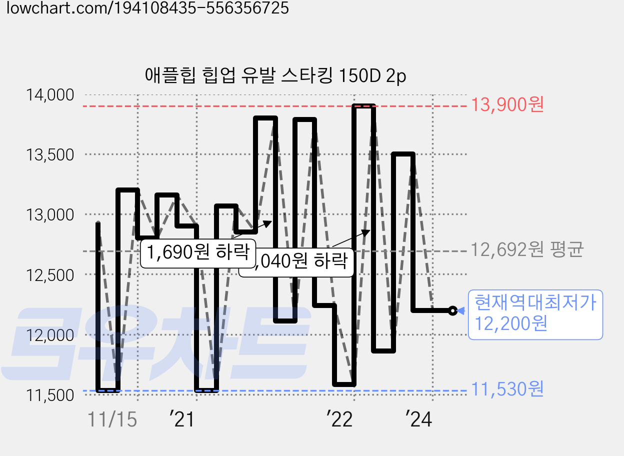애플힙 힙업 유발 스타킹 150D 2p 가격 변동 차트, 현재가 12,200원, 역대최저가