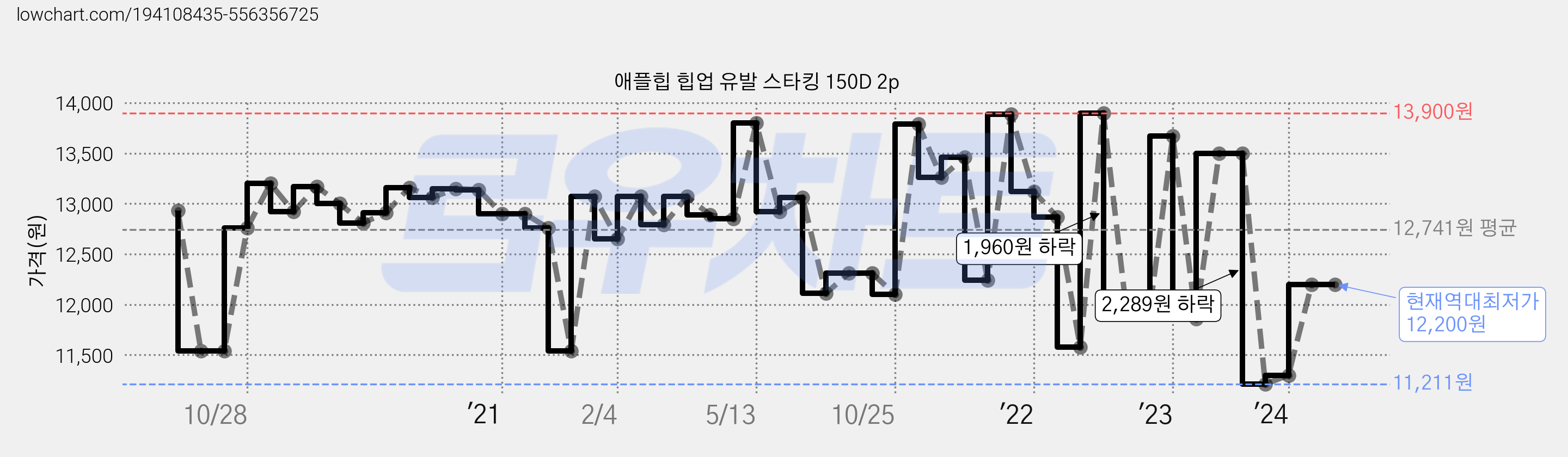 애플힙 힙업 유발 스타킹 150D 2p 가격 변동 차트, 현재가 12,200원, 역대최저가
