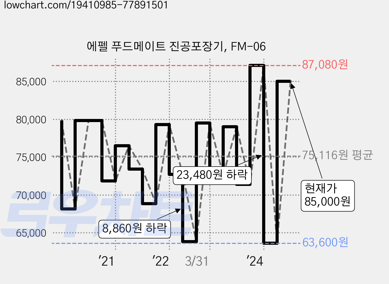 에펠 푸드메이트 진공포장기, FM-06 가격 변동 차트, 현재가 85,000원, 관측 최저가 63,600원