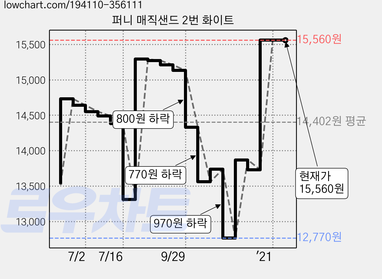 퍼니 매직샌드 2번 화이트 가격 변동 차트, 현재가 15,560원, 역대최저가