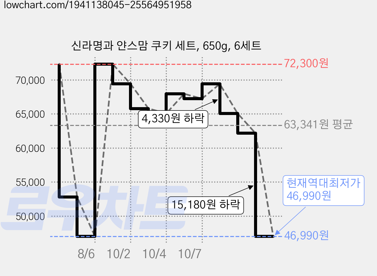 신라명과 얀스맘 쿠키 세트, 650g, 6세트 가격 변동 차트, 현재가 46,990원, 역대최저가