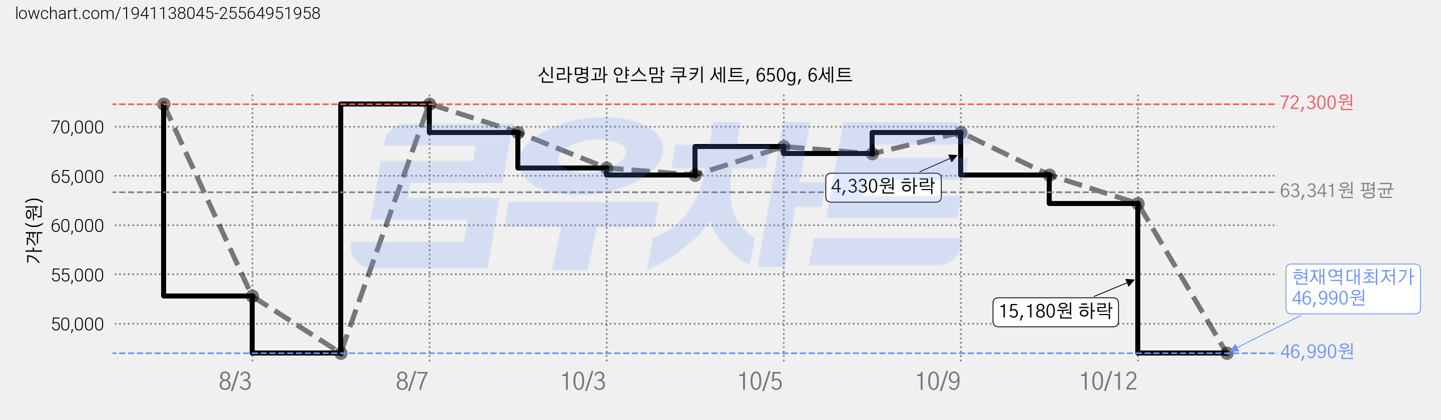 신라명과 얀스맘 쿠키 세트, 650g, 6세트 가격 변동 차트, 현재가 46,990원, 역대최저가