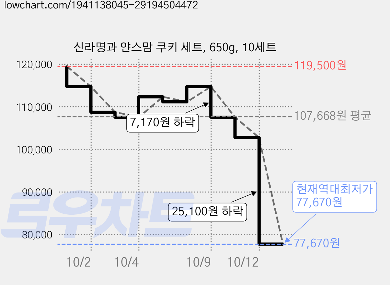 신라명과 얀스맘 쿠키 세트, 650g, 10세트 가격 변동 차트, 현재가 77,670원, 역대최저가