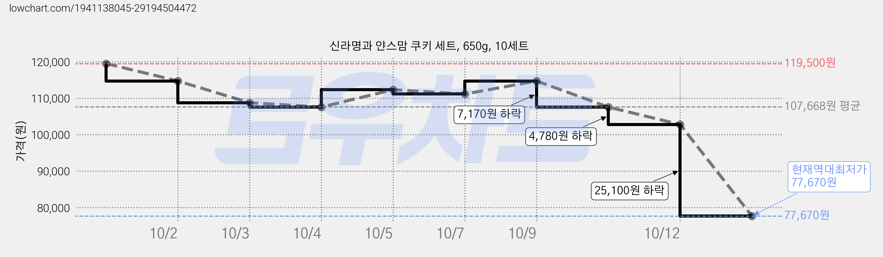 신라명과 얀스맘 쿠키 세트, 650g, 10세트 가격 변동 차트, 현재가 77,670원, 역대최저가