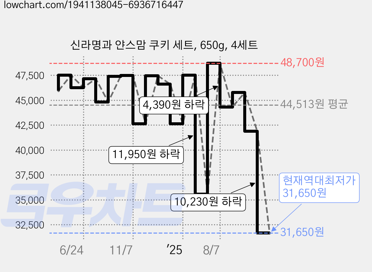 신라명과 얀스맘 쿠키 세트, 650g, 4세트 가격 변동 차트, 현재가 31,650원, 역대최저가