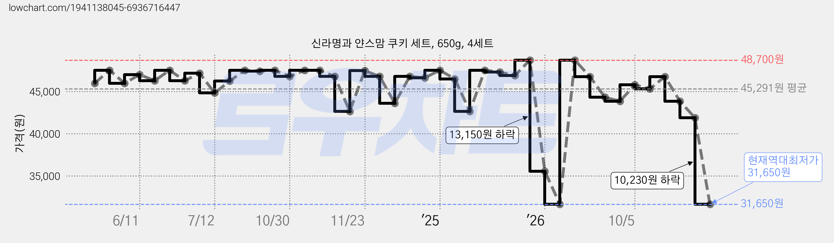 신라명과 얀스맘 쿠키 세트, 650g, 4세트 가격 변동 차트, 현재가 31,650원, 역대최저가
