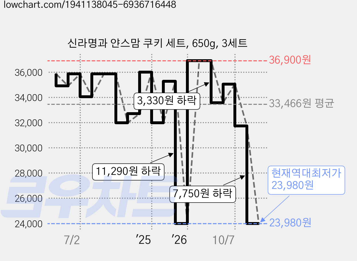 신라명과 얀스맘 쿠키 세트, 650g, 3세트 가격 변동 차트, 현재가 23,980원, 역대최저가