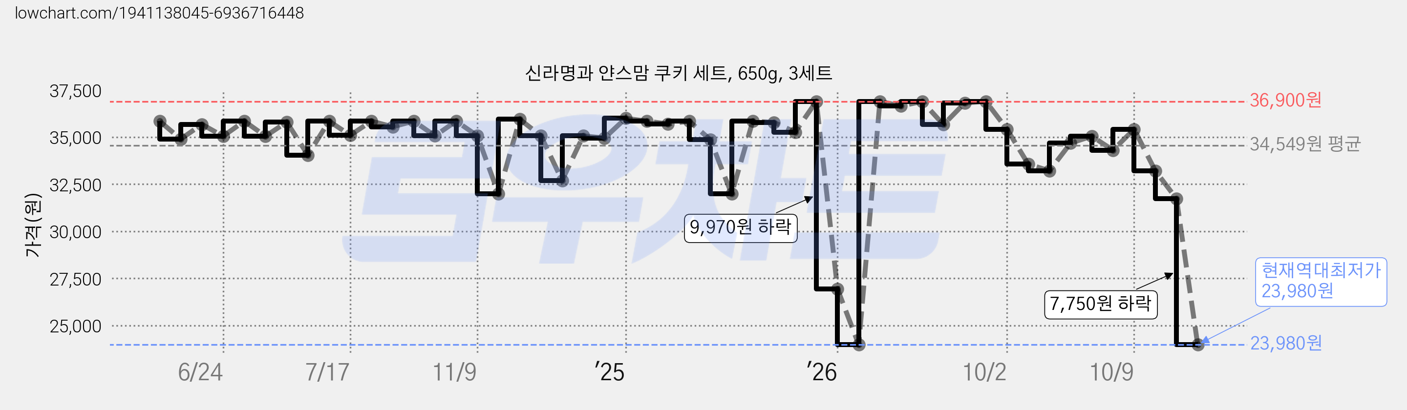 신라명과 얀스맘 쿠키 세트, 650g, 3세트 가격 변동 차트, 현재가 23,980원, 역대최저가