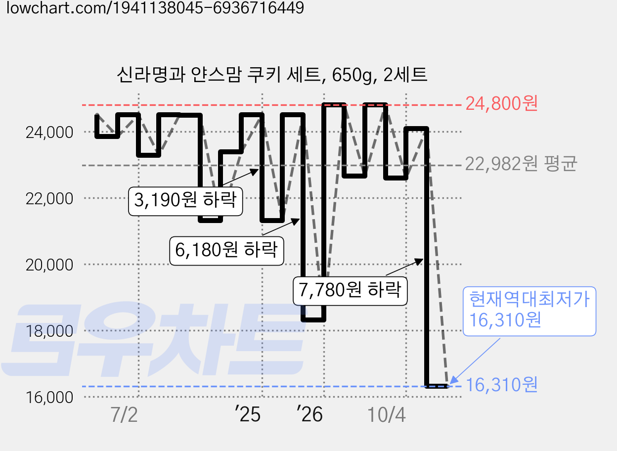 신라명과 얀스맘 쿠키 세트, 650g, 2세트 가격 변동 차트, 현재가 16,310원, 역대최저가