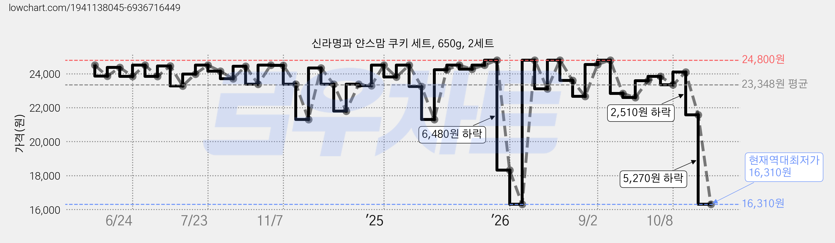 신라명과 얀스맘 쿠키 세트, 650g, 2세트 가격 변동 차트, 현재가 16,310원, 역대최저가