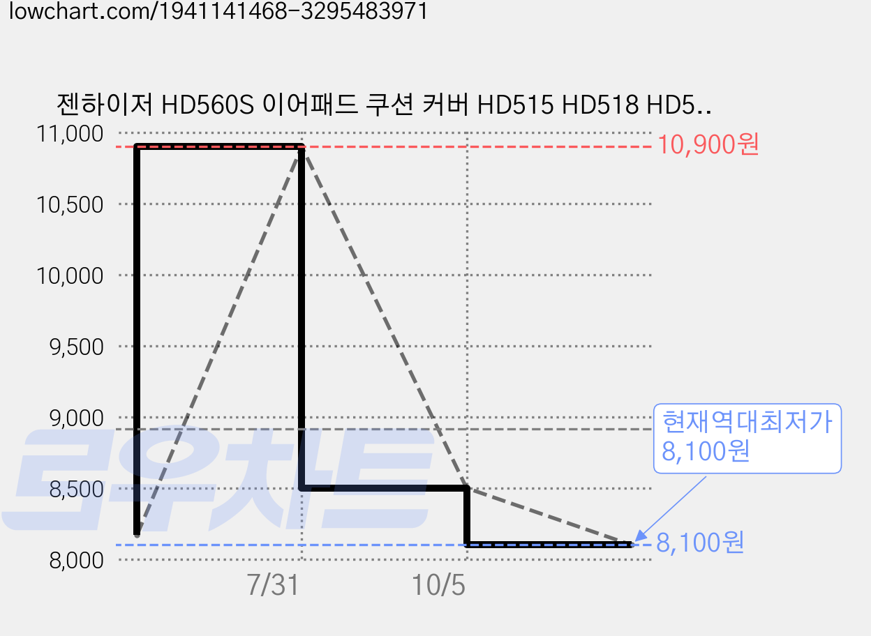 젠하이저 HD560S 이어패드 쿠션 커버 HD515 HD518 HD555 HD558 HD559 HD569 HD579 HD589 HD595 HD598 HD599 호환 스펀지, 검정색, 젠하이져 HD 헤드폰 이어패드 가격 변동 차트, 현재가 8,100원, 역대최저가