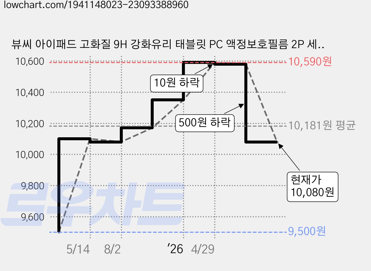 뷰씨 아이패드 고화질 9H 강화유리 태블릿 PC 액정보호필름 2P 세트, 2개 가격 변동 차트, 현재가 10,080원, 관측 최저가 9,500원