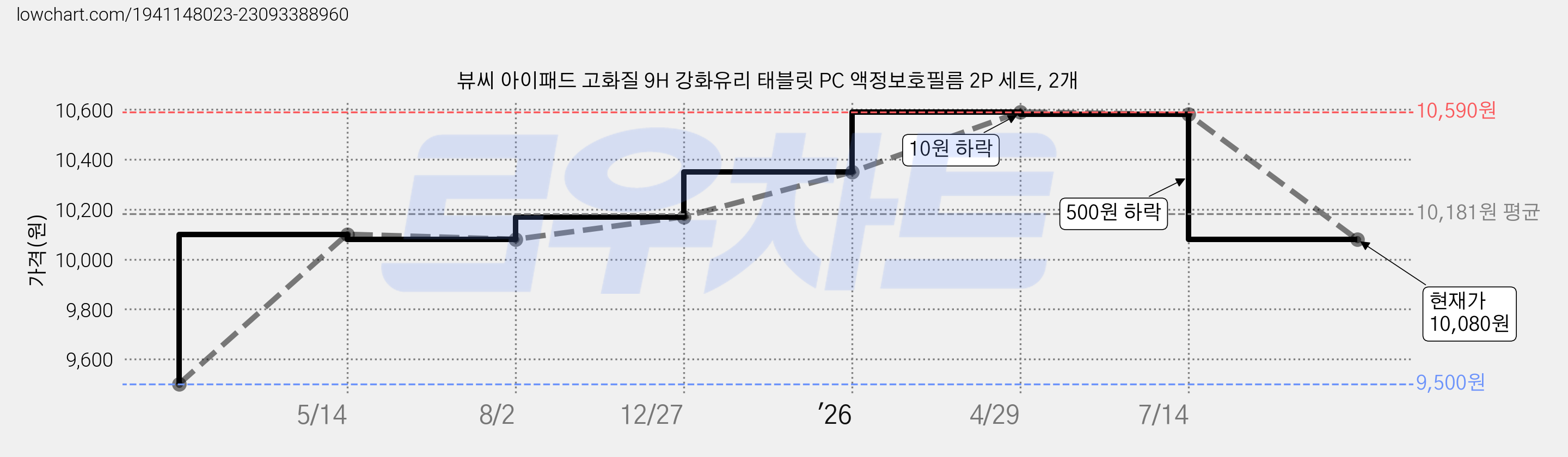 뷰씨 아이패드 고화질 9H 강화유리 태블릿 PC 액정보호필름 2P 세트, 2개 가격 변동 차트, 현재가 10,080원, 관측 최저가 9,500원