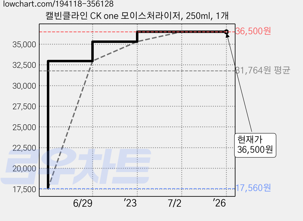 캘빈클라인 CK one 모이스처라이저, 250ml, 1개 가격 변동 차트, 현재가 36,500원, 역대최저가