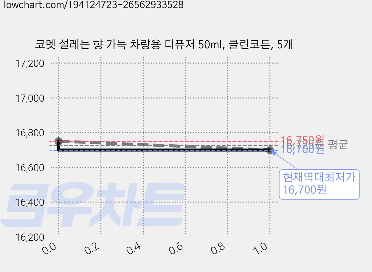 코멧 설레는 향 가득 차량용 디퓨저 50ml, 클린코튼, 5개 가격 변동 차트, 현재가 16,700원, 역대최저가